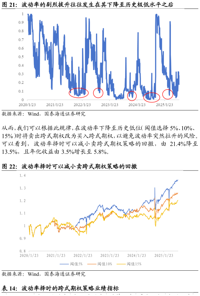 想关注一下波动率的剧烈拔升往往发生在其下降至历史极低水平之后 波动率择时可以减小卖跨式期权策略的回撤
