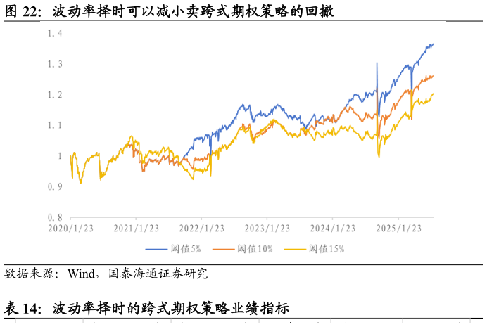 如何了解波动率择时可以减小卖跨式期权策略的回撤