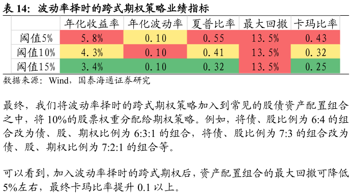 如何了解波动率择时的跨式期权策略业绩指标
