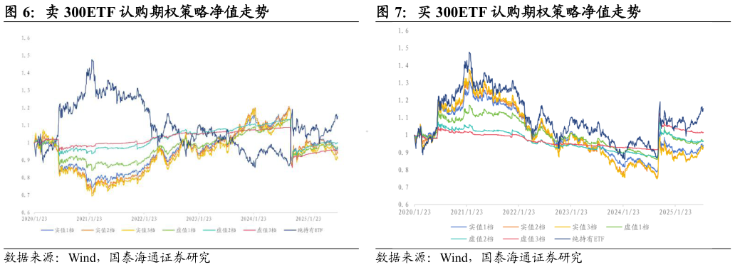 你知道卖 300ETF 认购期权策略净值走势买 300ETF 认购期权策略净值走势