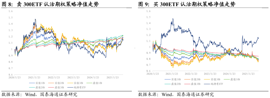一起讨论下买 300ETF 认沽期权策略净值走势