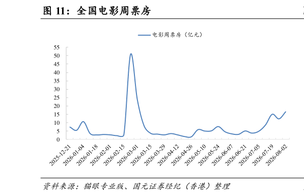 请问一下全国电影周票房