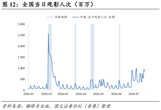 请问一下全国当日观影人次（百万）