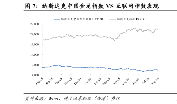 想关注一下纳斯达克中国金龙指数 VS 互联网指数表现