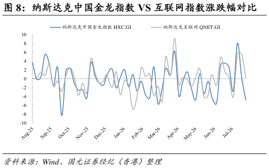 咨询大家纳斯达克中国金龙指数 VS 互联网指数涨跌幅对比