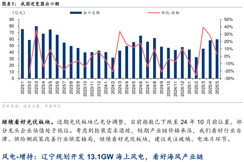 怎样理解我国逆变器出口额