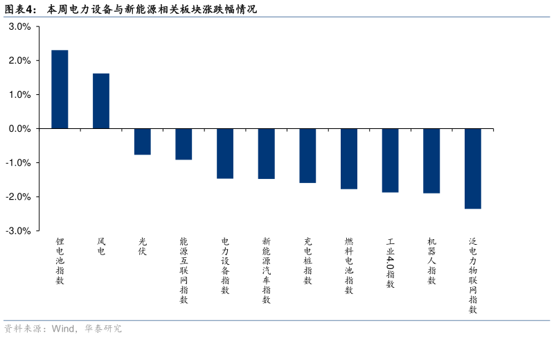 咨询下各位本周电力设备与新能源相关板块涨跌幅情况