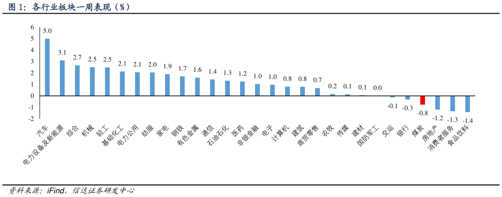 如何才能各行业板块一周表现（%）