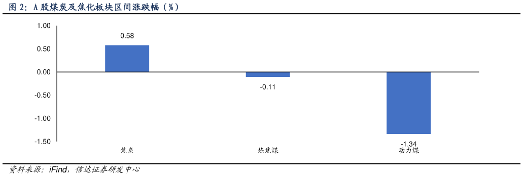 你知道A 股煤炭及焦化板块区间涨跌幅（%）