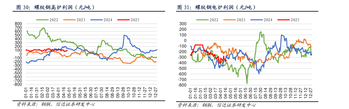咨询下各位螺纹钢高炉利润（元吨）螺纹钢电炉利润（元吨）
