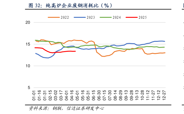 如何才能纯高炉企业废钢消耗比（%）
