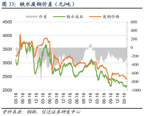 怎样理解铁水废钢价差（元吨）