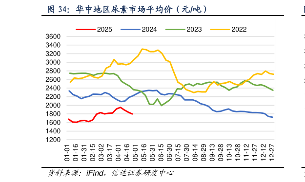 如何看待华中地区尿素市场平均价（元吨）