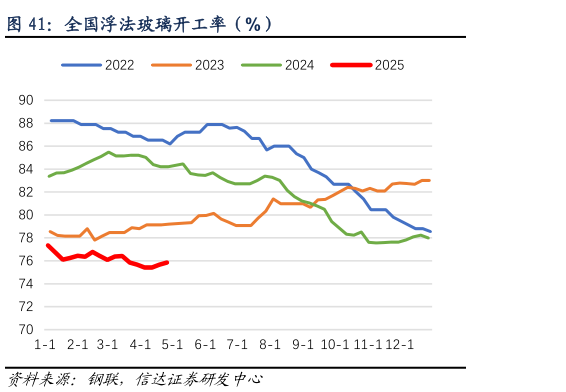 各位网友请教一下全国浮法玻璃开工率（%）