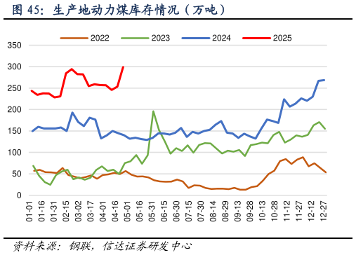 你知道生产地动力煤库存情况（万吨）
