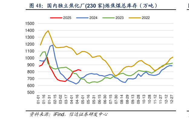 一起讨论下国内独立焦化厂230 家炼焦煤总库存（万吨）