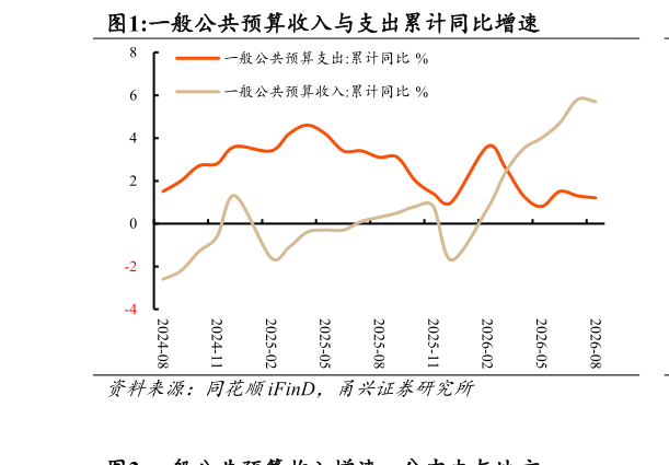 各位网友请教一下一般公共预算收入与支出累计同比增速