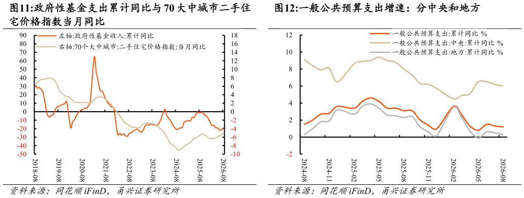 想关注一下一般公共预算支出增速：分中央和地方