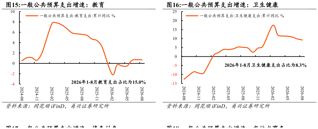你知道一般公共预算支出增速：教育一般公共预算支出增速：卫生健康
