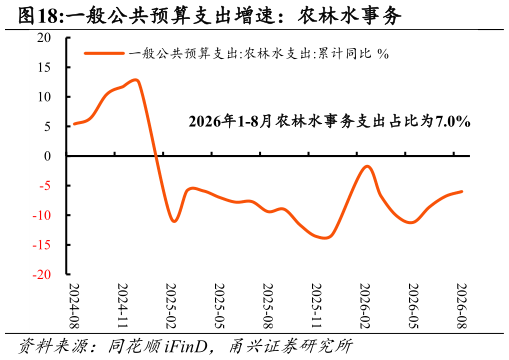 如何看待一般公共预算支出增速：农林水事务