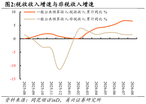 如何了解税收收入增速与非税收入增速
