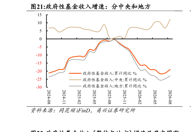 你知道政府性基金收入增速：分中央和地方