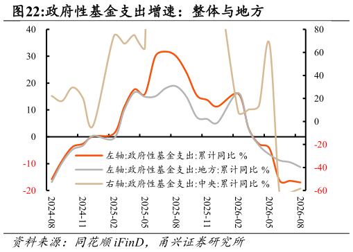 你知道政府性基金支出增速：整体与地方
