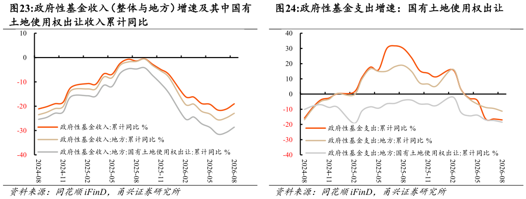 各位网友请教一下政府性基金收入（整体与地方）增速及其中国有 政府性基金支出增速：国有土地使用权出让