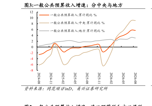你知道一般公共预算收入增速：分中央与地方