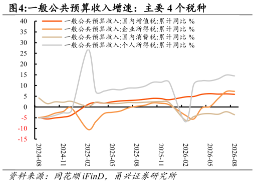 请问一下一般公共预算收入增速：主要 4 个税种
