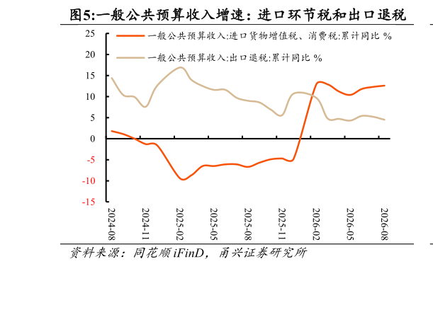 如何才能一般公共预算收入增速：进口环节税和出口退税