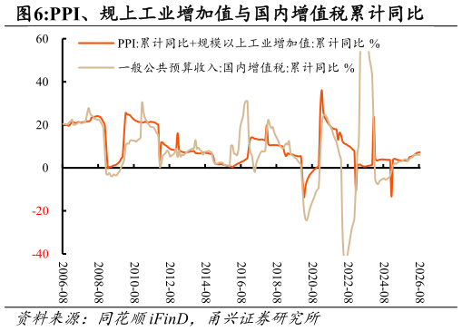 请问一下PPI、规上工业增加值与国内增值税累计同比