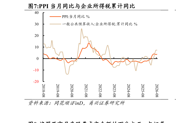 如何了解PPI 当月同比与企业所得税累计同比