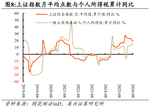 咨询下各位上证指数月平均点数与个人所得税累计同比