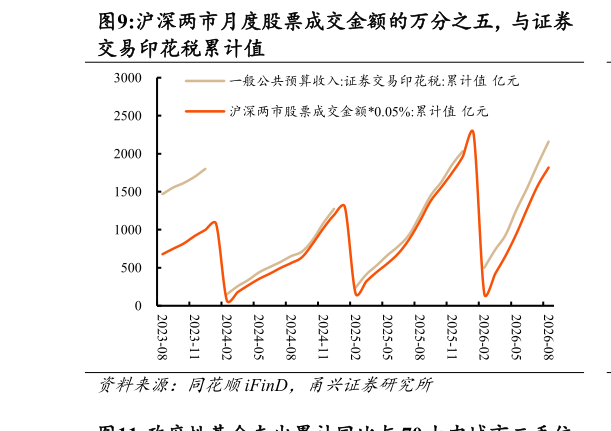 我想了解一下沪深两市月度股票成交金额的万分之五，与证券