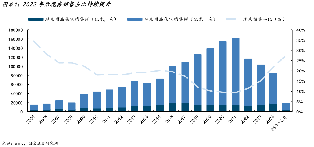 各位网友请教一下2022年后现房销售占比持续提升