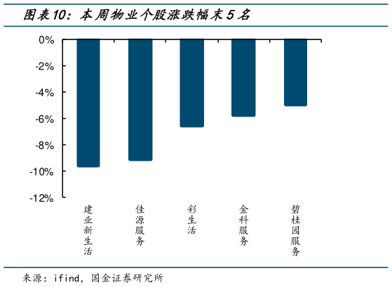 谁能回答本周物业个股涨跌幅末5名