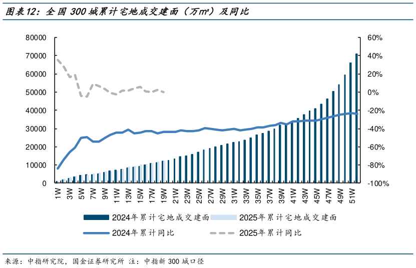 各位网友请教一下全国300城累计宅地成交建面（万）及同比