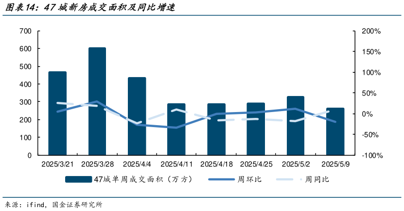 一起讨论下47城新房成交面积及同比增速