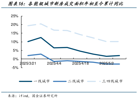 想关注一下各能级城市新房成交面积年初至今累计同比