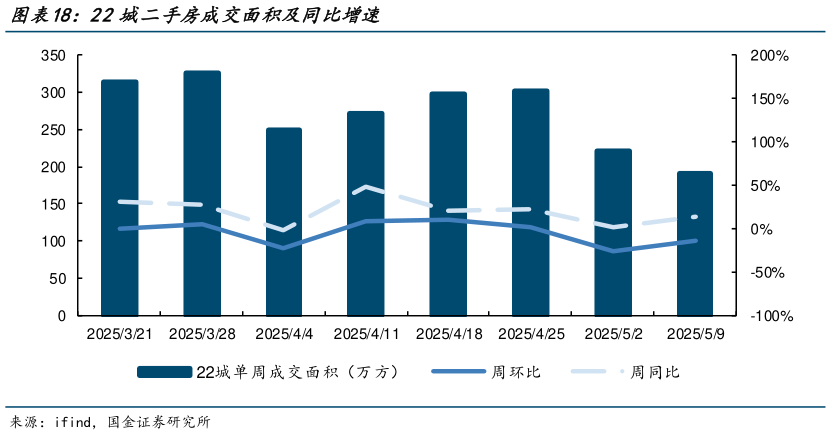 各位网友请教一下22城二手房成交面积及同比增速
