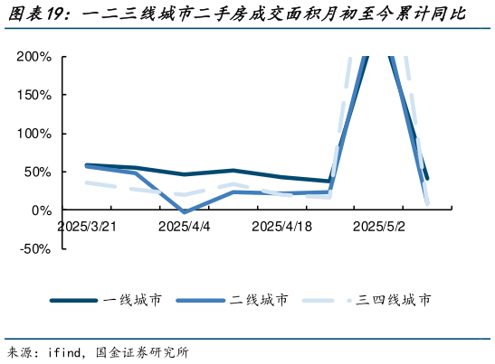 如何了解一二三线城市二手房成交面积月初至今累计同比    一二三线城市二手房成交面积年初至今累计同比