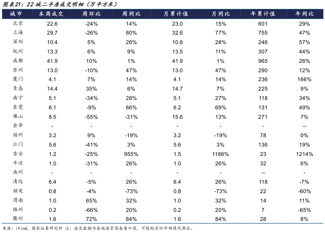 如何了解22城二手房成交明细（万平方米）?
