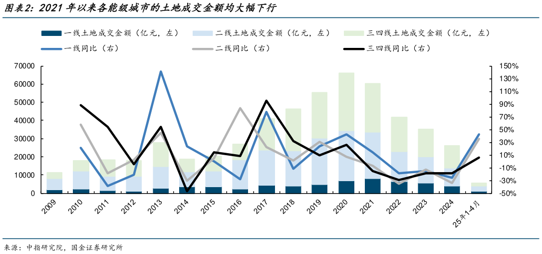 咨询下各位2021年以来各能级城市的土地成交金额均大幅下行