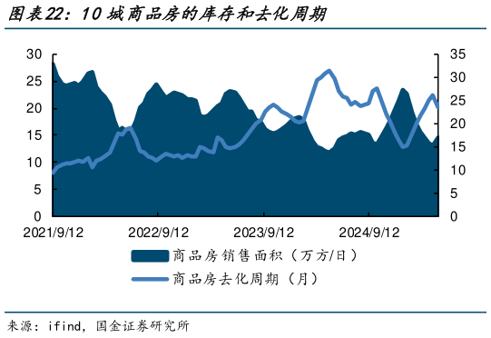 咨询下各位10城商品房的库存和去化周期?