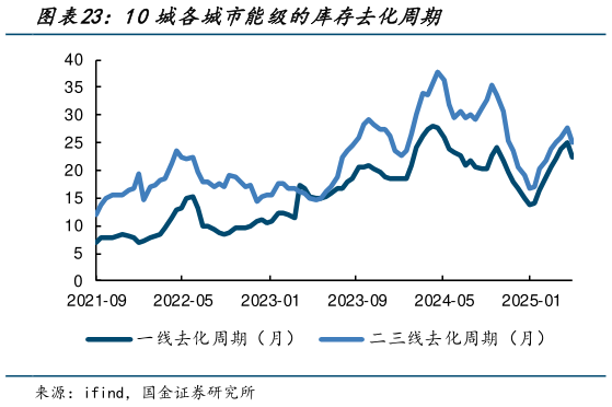 我想了解一下10城各城市能级的库存去化周期?