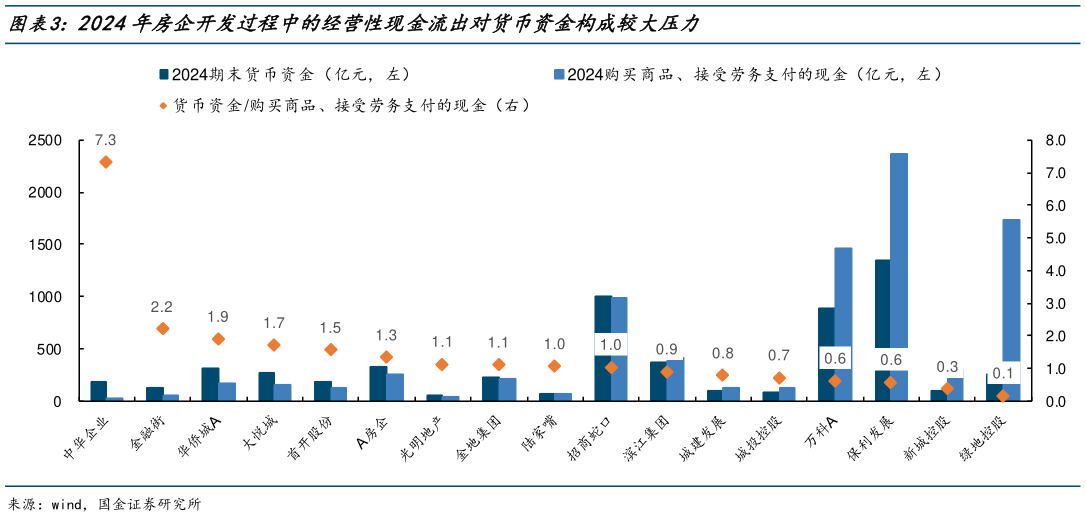 咨询大家2024年房企开发过程中的经营性现金流出对货币资金构成较大压力