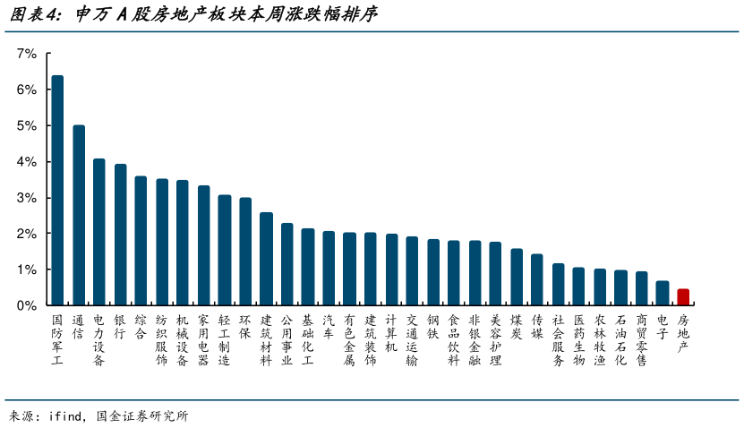 一起讨论下申万A股房地产板块本周涨跌幅排序