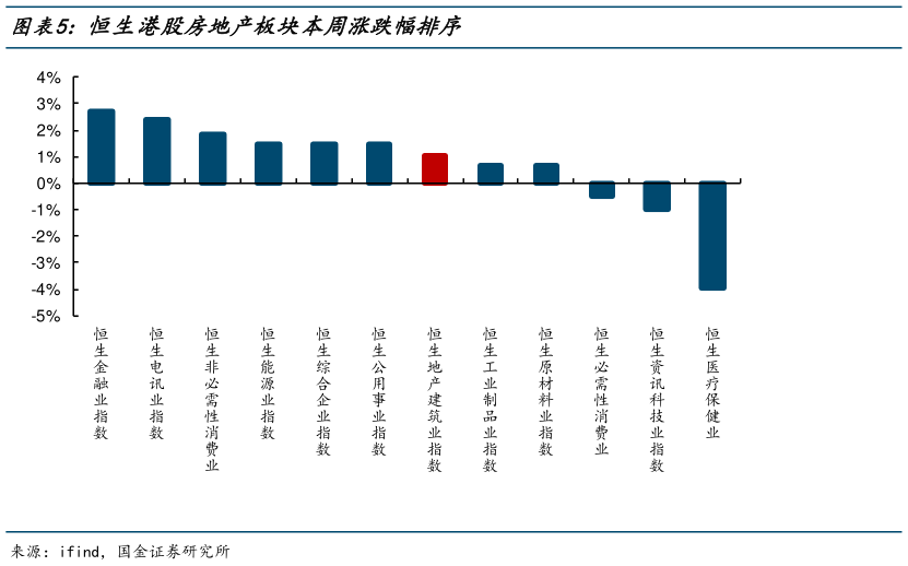请问一下恒生港股房地产板块本周涨跌幅排序
