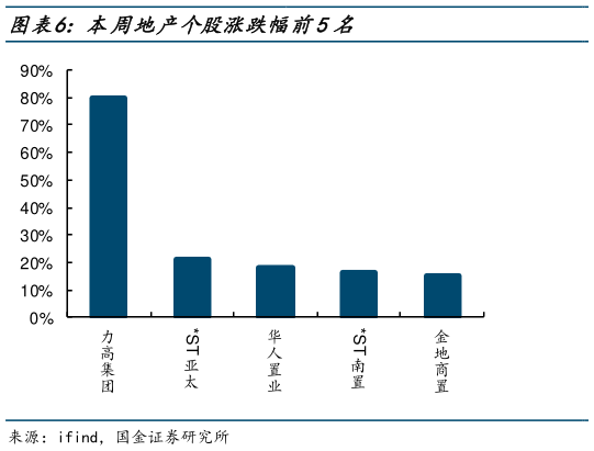 各位网友请教一下本周地产个股涨跌幅前5名